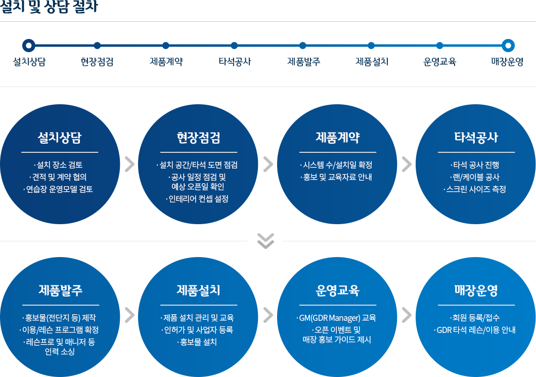 설치 및 상담 절차