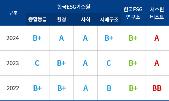 ESG 등급 이미지