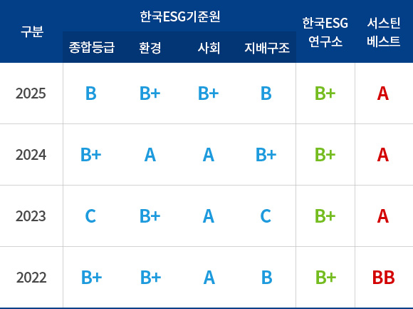 ESG 등급 이미지