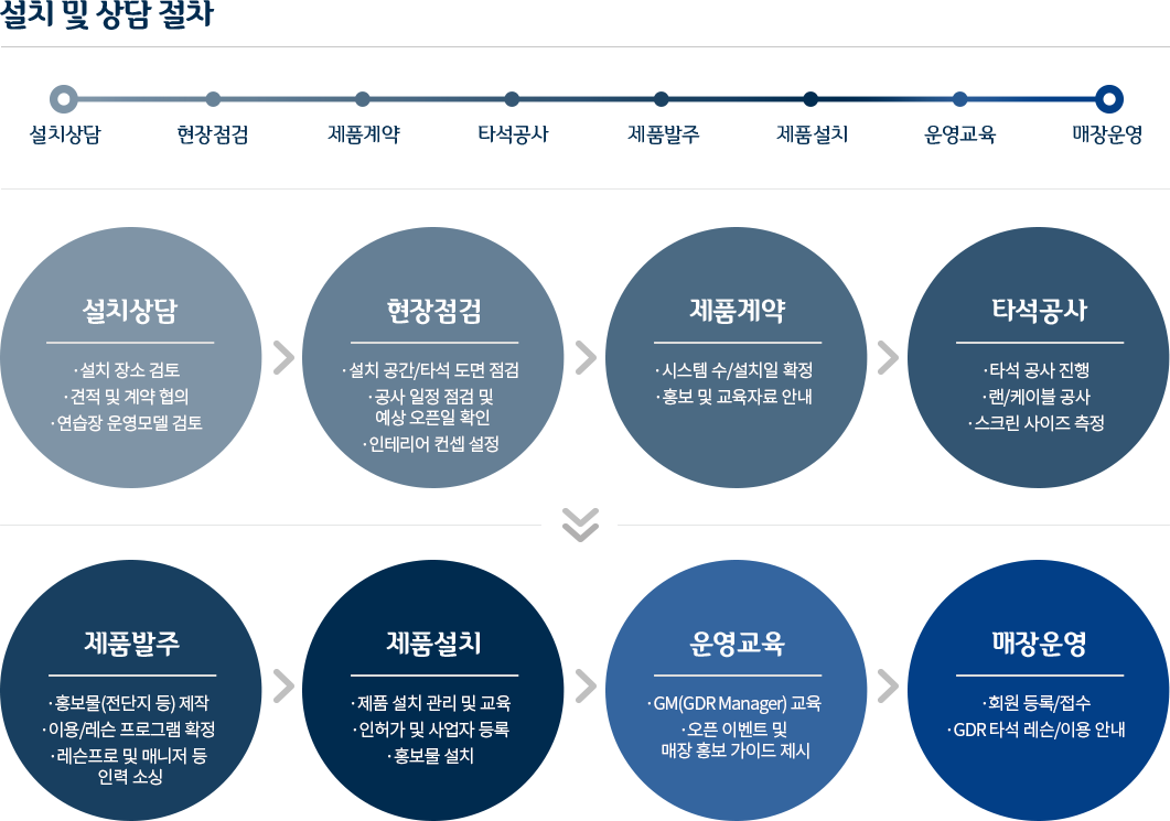 설치 및 상담 절차